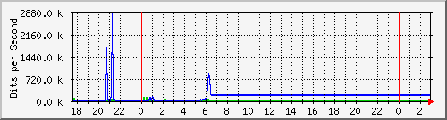 10.99.99.137_eth1 Traffic Graph