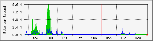 week