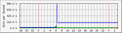 10.99.99.137_tun10 Traffic Graph
