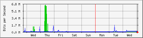 week