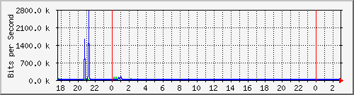 10.99.99.137_tun11 Traffic Graph