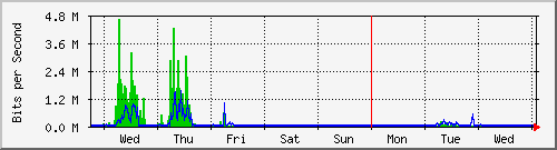 week