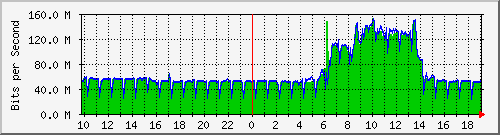 10.99.99.138_eth0 Traffic Graph