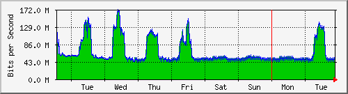 week