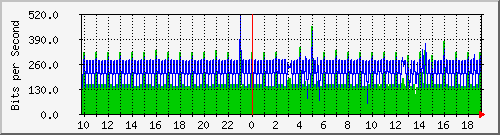 10.99.99.138_eth0.1000 Traffic Graph