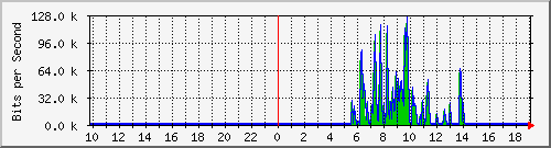 10.99.99.138_eth0.800 Traffic Graph