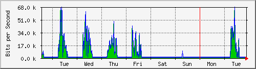 week