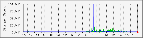 10.99.99.138_eth1 Traffic Graph