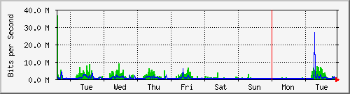 week