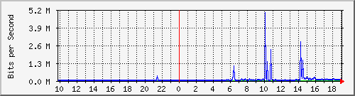10.99.99.138_tun10 Traffic Graph