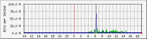 10.99.99.138_tun11 Traffic Graph