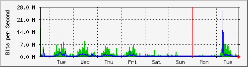 week