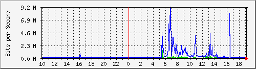 10.99.99.139_eth0 Traffic Graph