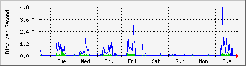 week
