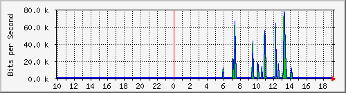 10.99.99.139_eth0.800 Traffic Graph