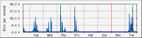 week