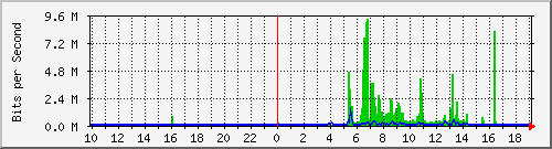 10.99.99.139_eth1 Traffic Graph
