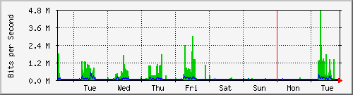 week