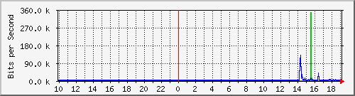 10.99.99.139_tun10 Traffic Graph