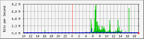 10.99.99.139_tun11 Traffic Graph