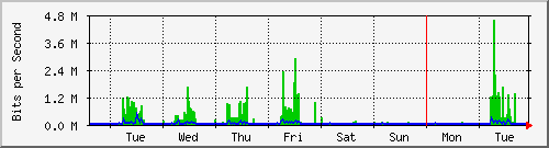 week