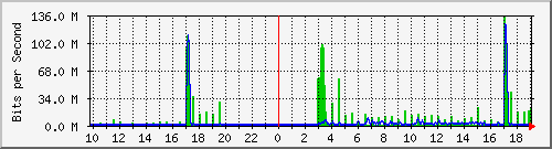 10.99.99.140_eth0 Traffic Graph