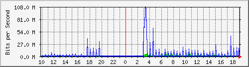 10.99.99.140_eth1 Traffic Graph