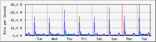 week