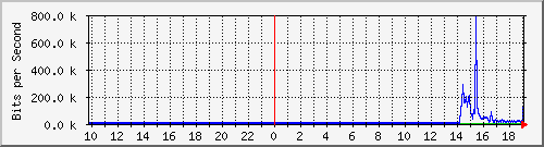 10.99.99.140_tun10 Traffic Graph
