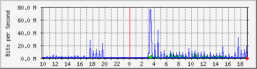 10.99.99.140_tun11 Traffic Graph