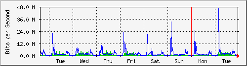 week