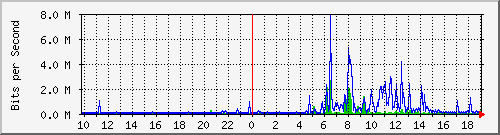 10.99.99.141_eth0 Traffic Graph