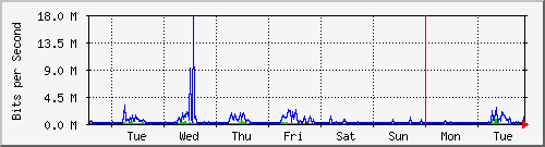 week