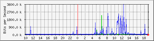 10.99.99.141_eth0.300 Traffic Graph