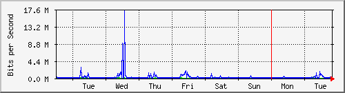 week