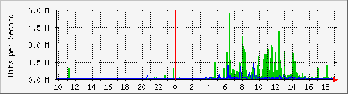 10.99.99.141_eth1 Traffic Graph
