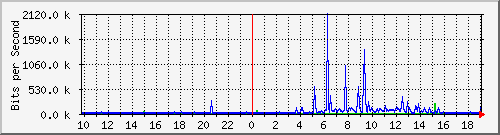 10.99.99.141_tun10 Traffic Graph