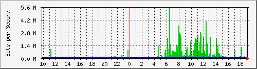 10.99.99.141_tun11 Traffic Graph