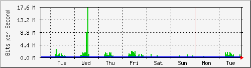 week