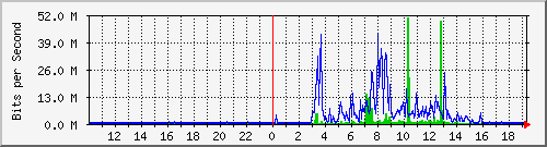 10.99.99.142_eth0 Traffic Graph