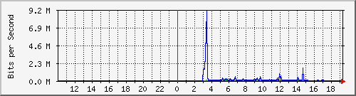 10.99.99.142_eth0.1000 Traffic Graph