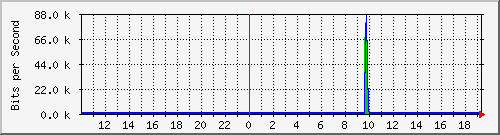 10.99.99.142_eth0.800 Traffic Graph