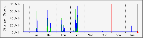 week