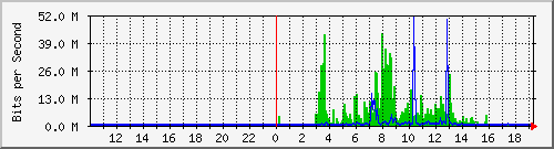 10.99.99.142_eth1 Traffic Graph