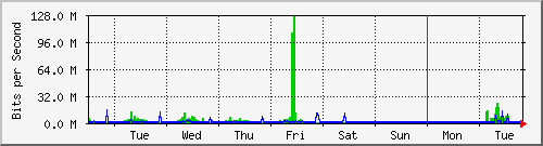 week
