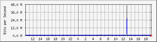 10.99.99.142_tun10 Traffic Graph
