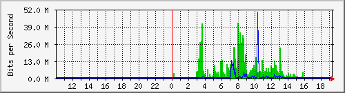 10.99.99.142_tun11 Traffic Graph