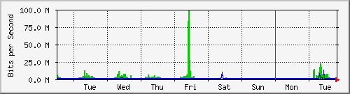week