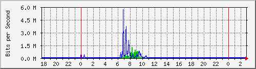 10.99.99.143_eth0 Traffic Graph