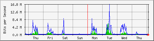 week